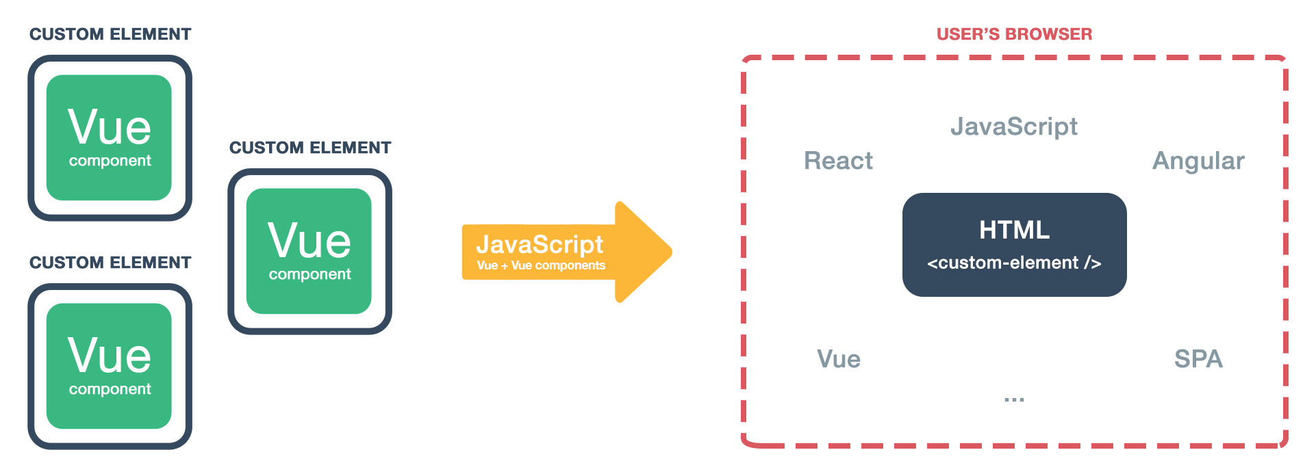Why Vue Custom Element